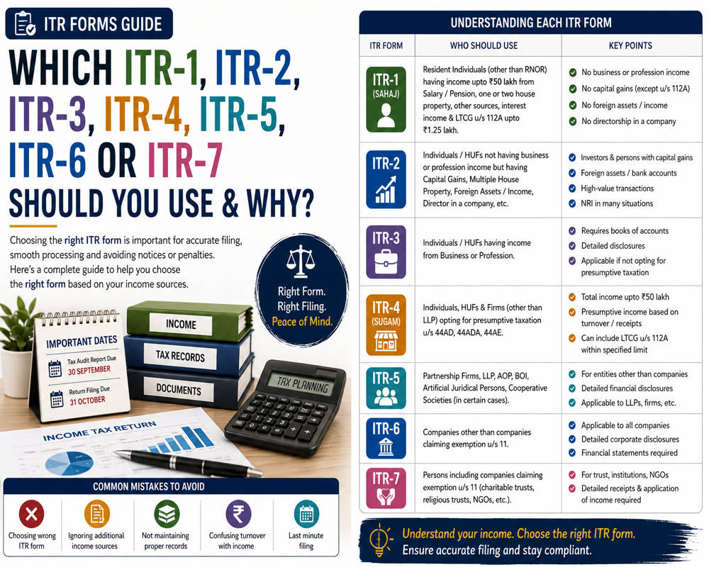 ITR Forms Guide. Which ITR-1, ITR-2, ITR-3, ITR-4, ITR-5, ITR-6 Or ITR-7 Should You. Why?